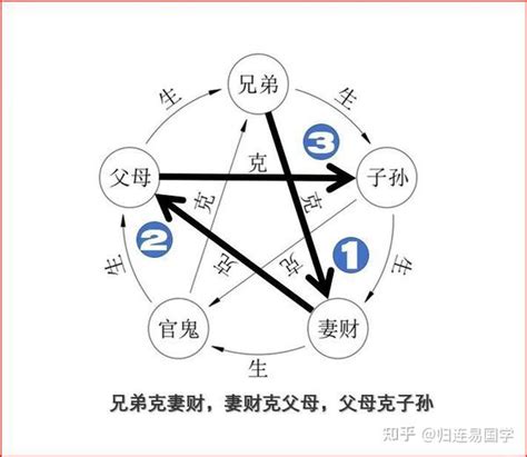 六亲相克|六爻中六亲、六神、世应的含义和作用，六爻基础知识。